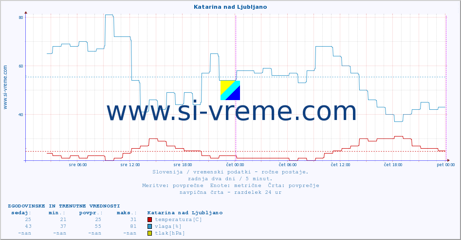 POVPREČJE :: Katarina nad Ljubljano :: temperatura | vlaga | smer vetra | hitrost vetra | sunki vetra | tlak | padavine | temp. rosišča :: zadnja dva dni / 5 minut.