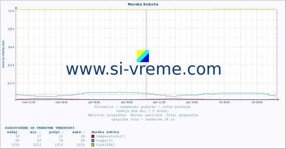 POVPREČJE :: Murska Sobota :: temperatura | vlaga | smer vetra | hitrost vetra | sunki vetra | tlak | padavine | temp. rosišča :: zadnja dva dni / 5 minut.