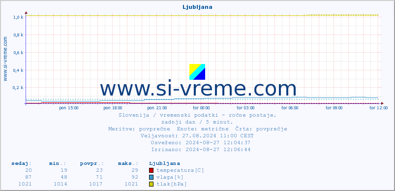 POVPREČJE :: Ljubljana :: temperatura | vlaga | smer vetra | hitrost vetra | sunki vetra | tlak | padavine | temp. rosišča :: zadnji dan / 5 minut.