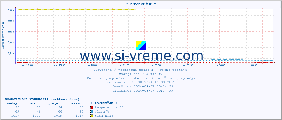 POVPREČJE :: * POVPREČJE * :: temperatura | vlaga | smer vetra | hitrost vetra | sunki vetra | tlak | padavine | temp. rosišča :: zadnji dan / 5 minut.