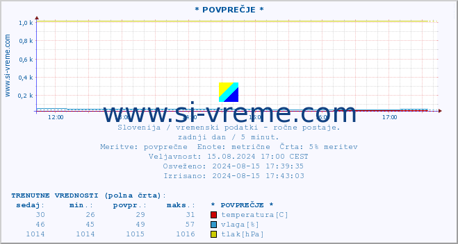 POVPREČJE :: * POVPREČJE * :: temperatura | vlaga | smer vetra | hitrost vetra | sunki vetra | tlak | padavine | temp. rosišča :: zadnji dan / 5 minut.