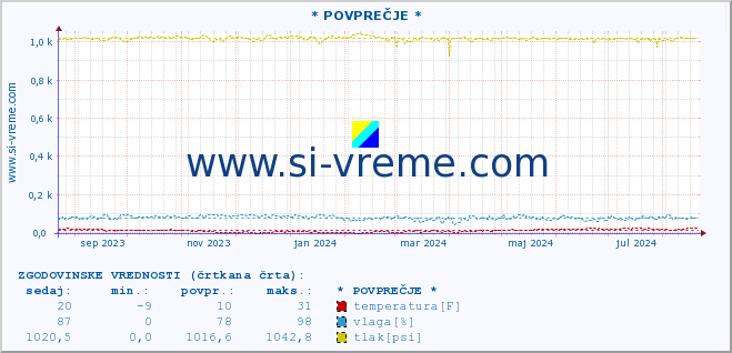 POVPREČJE :: * POVPREČJE * :: temperatura | vlaga | smer vetra | hitrost vetra | sunki vetra | tlak | padavine | temp. rosišča :: zadnje leto / en dan.