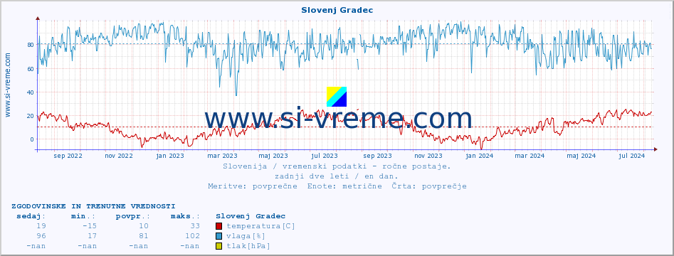 POVPREČJE :: Slovenj Gradec :: temperatura | vlaga | smer vetra | hitrost vetra | sunki vetra | tlak | padavine | temp. rosišča :: zadnji dve leti / en dan.