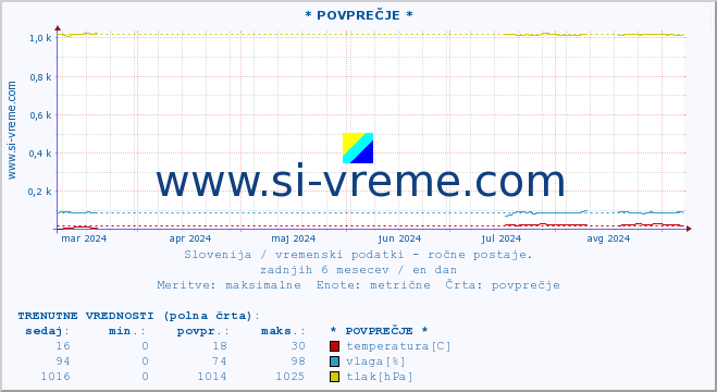 POVPREČJE :: * POVPREČJE * :: temperatura | vlaga | smer vetra | hitrost vetra | sunki vetra | tlak | padavine | temp. rosišča :: zadnje leto / en dan.