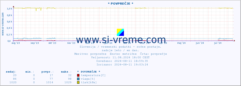 POVPREČJE :: * POVPREČJE * :: temperatura | vlaga | smer vetra | hitrost vetra | sunki vetra | tlak | padavine | temp. rosišča :: zadnje leto / en dan.