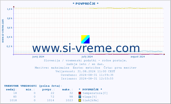 POVPREČJE :: * POVPREČJE * :: temperatura | vlaga | smer vetra | hitrost vetra | sunki vetra | tlak | padavine | temp. rosišča :: zadnje leto / en dan.