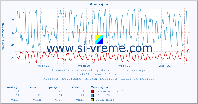 POVPREČJE :: Postojna :: temperatura | vlaga | smer vetra | hitrost vetra | sunki vetra | tlak | padavine | temp. rosišča :: zadnji mesec / 2 uri.