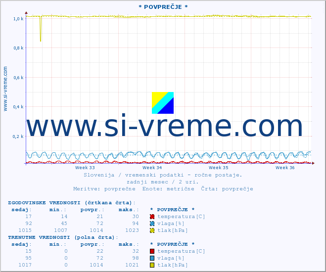 POVPREČJE :: * POVPREČJE * :: temperatura | vlaga | smer vetra | hitrost vetra | sunki vetra | tlak | padavine | temp. rosišča :: zadnji mesec / 2 uri.