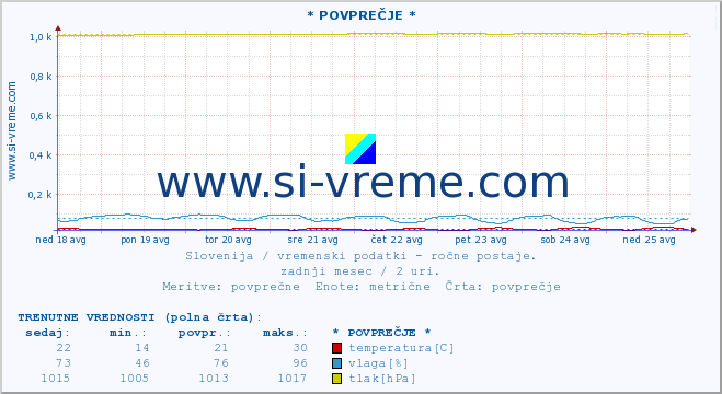 POVPREČJE :: * POVPREČJE * :: temperatura | vlaga | smer vetra | hitrost vetra | sunki vetra | tlak | padavine | temp. rosišča :: zadnji mesec / 2 uri.