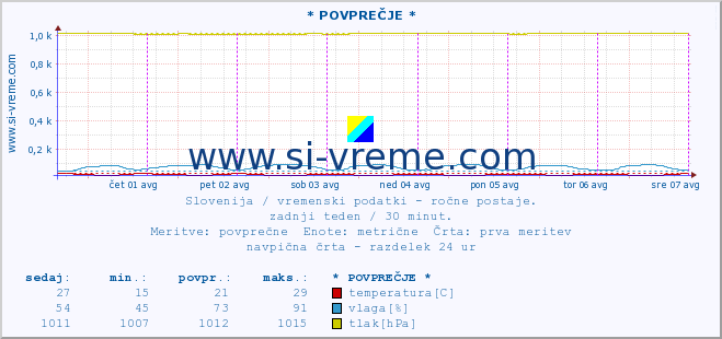 POVPREČJE :: * POVPREČJE * :: temperatura | vlaga | smer vetra | hitrost vetra | sunki vetra | tlak | padavine | temp. rosišča :: zadnji teden / 30 minut.