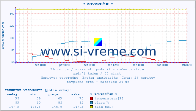 POVPREČJE :: * POVPREČJE * :: temperatura | vlaga | smer vetra | hitrost vetra | sunki vetra | tlak | padavine | temp. rosišča :: zadnji teden / 30 minut.