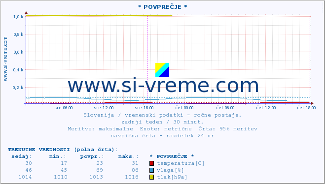 POVPREČJE :: * POVPREČJE * :: temperatura | vlaga | smer vetra | hitrost vetra | sunki vetra | tlak | padavine | temp. rosišča :: zadnji teden / 30 minut.