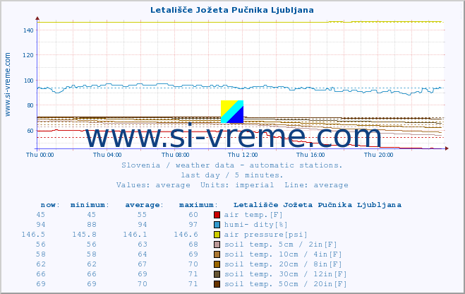  :: Letališče Jožeta Pučnika Ljubljana :: air temp. | humi- dity | wind dir. | wind speed | wind gusts | air pressure | precipi- tation | sun strength | soil temp. 5cm / 2in | soil temp. 10cm / 4in | soil temp. 20cm / 8in | soil temp. 30cm / 12in | soil temp. 50cm / 20in :: last day / 5 minutes.