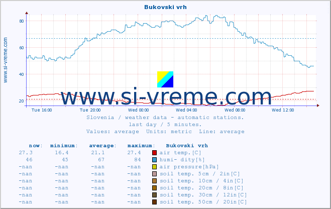  :: Bukovski vrh :: air temp. | humi- dity | wind dir. | wind speed | wind gusts | air pressure | precipi- tation | sun strength | soil temp. 5cm / 2in | soil temp. 10cm / 4in | soil temp. 20cm / 8in | soil temp. 30cm / 12in | soil temp. 50cm / 20in :: last day / 5 minutes.