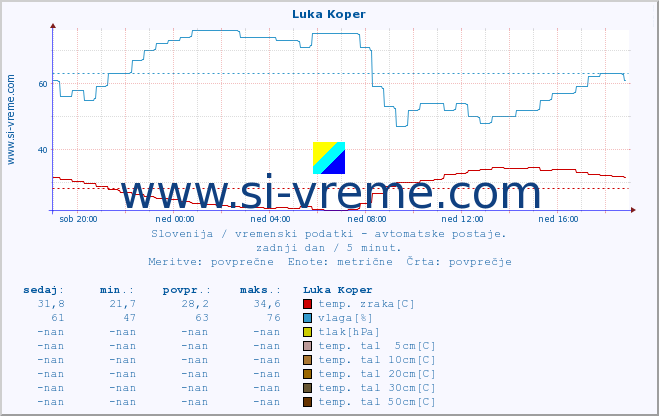 POVPREČJE :: Luka Koper :: temp. zraka | vlaga | smer vetra | hitrost vetra | sunki vetra | tlak | padavine | sonce | temp. tal  5cm | temp. tal 10cm | temp. tal 20cm | temp. tal 30cm | temp. tal 50cm :: zadnji dan / 5 minut.