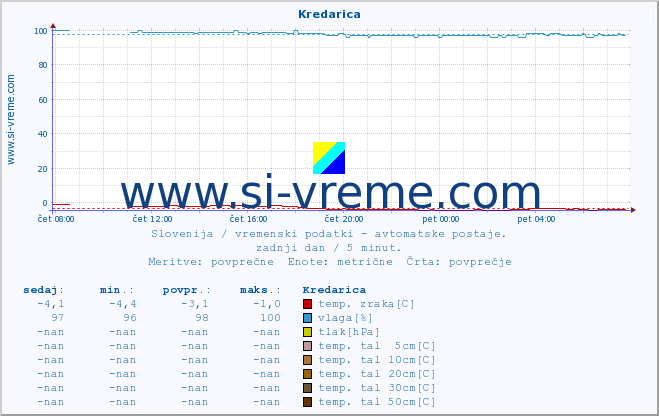 POVPREČJE :: Kredarica :: temp. zraka | vlaga | smer vetra | hitrost vetra | sunki vetra | tlak | padavine | sonce | temp. tal  5cm | temp. tal 10cm | temp. tal 20cm | temp. tal 30cm | temp. tal 50cm :: zadnji dan / 5 minut.