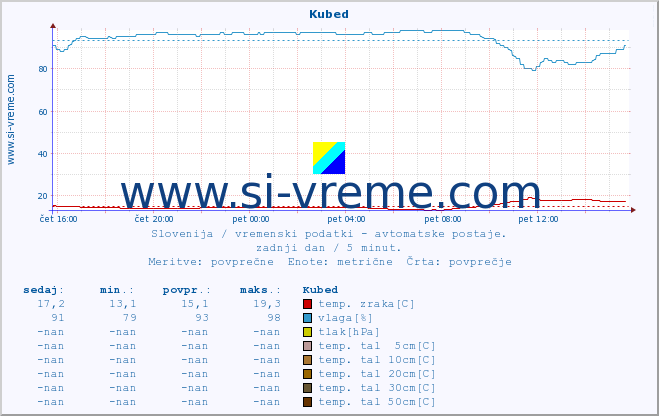 POVPREČJE :: Kubed :: temp. zraka | vlaga | smer vetra | hitrost vetra | sunki vetra | tlak | padavine | sonce | temp. tal  5cm | temp. tal 10cm | temp. tal 20cm | temp. tal 30cm | temp. tal 50cm :: zadnji dan / 5 minut.