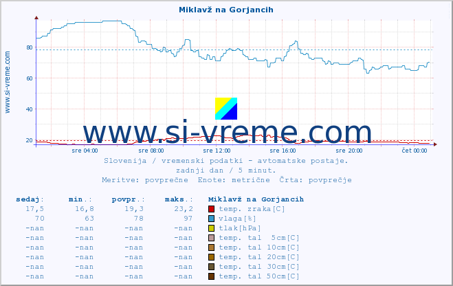 POVPREČJE :: Miklavž na Gorjancih :: temp. zraka | vlaga | smer vetra | hitrost vetra | sunki vetra | tlak | padavine | sonce | temp. tal  5cm | temp. tal 10cm | temp. tal 20cm | temp. tal 30cm | temp. tal 50cm :: zadnji dan / 5 minut.