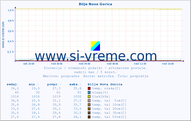 POVPREČJE :: Bilje Nova Gorica :: temp. zraka | vlaga | smer vetra | hitrost vetra | sunki vetra | tlak | padavine | sonce | temp. tal  5cm | temp. tal 10cm | temp. tal 20cm | temp. tal 30cm | temp. tal 50cm :: zadnji dan / 5 minut.