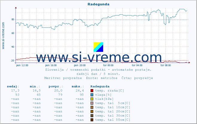 POVPREČJE :: Radegunda :: temp. zraka | vlaga | smer vetra | hitrost vetra | sunki vetra | tlak | padavine | sonce | temp. tal  5cm | temp. tal 10cm | temp. tal 20cm | temp. tal 30cm | temp. tal 50cm :: zadnji dan / 5 minut.