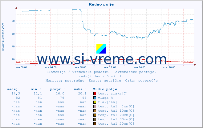 POVPREČJE :: Rudno polje :: temp. zraka | vlaga | smer vetra | hitrost vetra | sunki vetra | tlak | padavine | sonce | temp. tal  5cm | temp. tal 10cm | temp. tal 20cm | temp. tal 30cm | temp. tal 50cm :: zadnji dan / 5 minut.