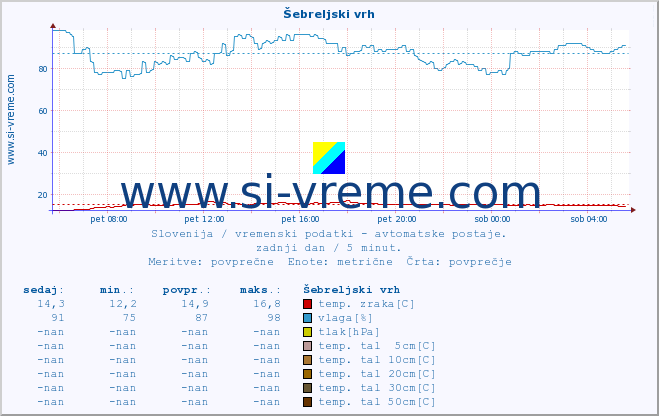 POVPREČJE :: Šebreljski vrh :: temp. zraka | vlaga | smer vetra | hitrost vetra | sunki vetra | tlak | padavine | sonce | temp. tal  5cm | temp. tal 10cm | temp. tal 20cm | temp. tal 30cm | temp. tal 50cm :: zadnji dan / 5 minut.