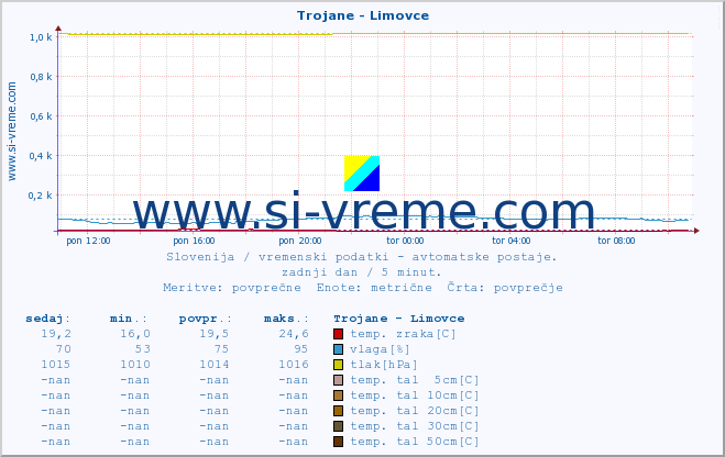 POVPREČJE :: Trojane - Limovce :: temp. zraka | vlaga | smer vetra | hitrost vetra | sunki vetra | tlak | padavine | sonce | temp. tal  5cm | temp. tal 10cm | temp. tal 20cm | temp. tal 30cm | temp. tal 50cm :: zadnji dan / 5 minut.