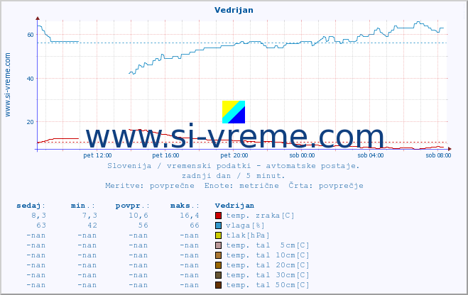 POVPREČJE :: Vedrijan :: temp. zraka | vlaga | smer vetra | hitrost vetra | sunki vetra | tlak | padavine | sonce | temp. tal  5cm | temp. tal 10cm | temp. tal 20cm | temp. tal 30cm | temp. tal 50cm :: zadnji dan / 5 minut.