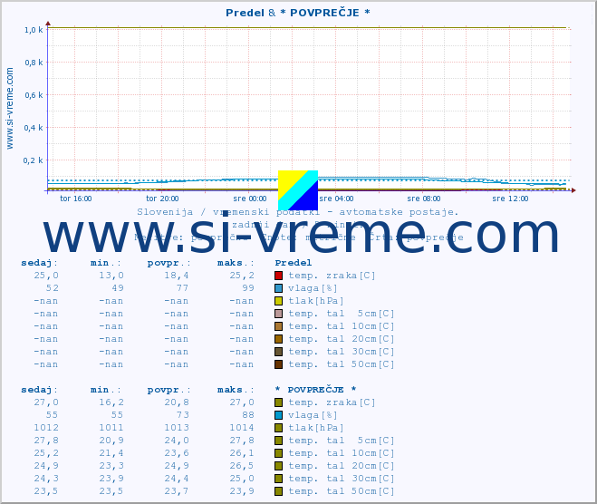 POVPREČJE :: Predel & * POVPREČJE * :: temp. zraka | vlaga | smer vetra | hitrost vetra | sunki vetra | tlak | padavine | sonce | temp. tal  5cm | temp. tal 10cm | temp. tal 20cm | temp. tal 30cm | temp. tal 50cm :: zadnji dan / 5 minut.