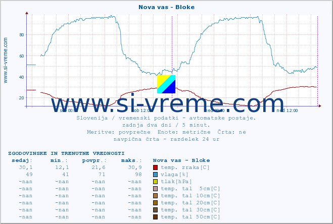 POVPREČJE :: Nova vas - Bloke :: temp. zraka | vlaga | smer vetra | hitrost vetra | sunki vetra | tlak | padavine | sonce | temp. tal  5cm | temp. tal 10cm | temp. tal 20cm | temp. tal 30cm | temp. tal 50cm :: zadnja dva dni / 5 minut.