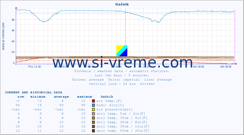  :: Gačnik :: air temp. | humi- dity | wind dir. | wind speed | wind gusts | air pressure | precipi- tation | sun strength | soil temp. 5cm / 2in | soil temp. 10cm / 4in | soil temp. 20cm / 8in | soil temp. 30cm / 12in | soil temp. 50cm / 20in :: last two days / 5 minutes.