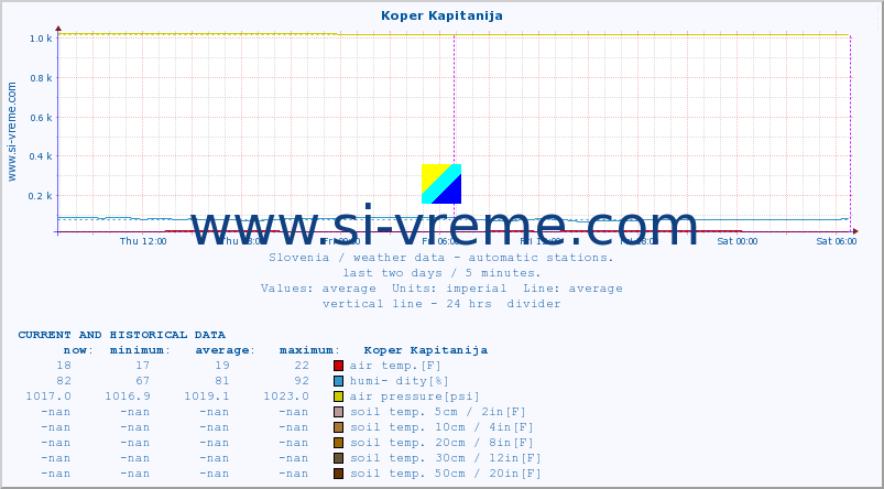 :: Koper Kapitanija :: air temp. | humi- dity | wind dir. | wind speed | wind gusts | air pressure | precipi- tation | sun strength | soil temp. 5cm / 2in | soil temp. 10cm / 4in | soil temp. 20cm / 8in | soil temp. 30cm / 12in | soil temp. 50cm / 20in :: last two days / 5 minutes.