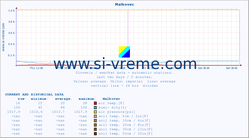  :: Malkovec :: air temp. | humi- dity | wind dir. | wind speed | wind gusts | air pressure | precipi- tation | sun strength | soil temp. 5cm / 2in | soil temp. 10cm / 4in | soil temp. 20cm / 8in | soil temp. 30cm / 12in | soil temp. 50cm / 20in :: last two days / 5 minutes.