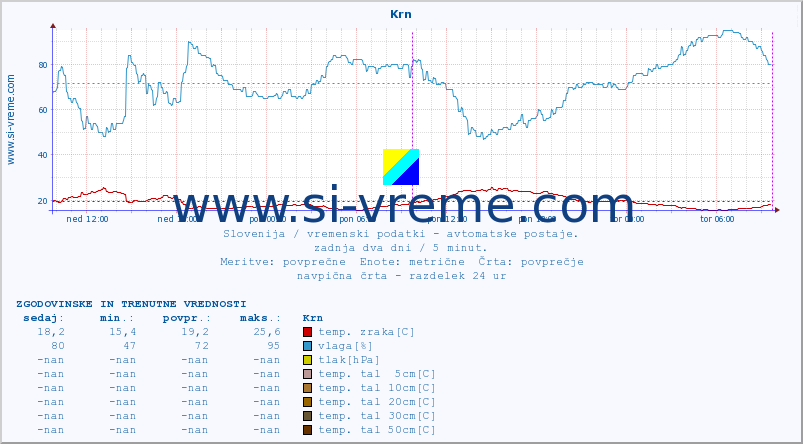 POVPREČJE :: Krn :: temp. zraka | vlaga | smer vetra | hitrost vetra | sunki vetra | tlak | padavine | sonce | temp. tal  5cm | temp. tal 10cm | temp. tal 20cm | temp. tal 30cm | temp. tal 50cm :: zadnja dva dni / 5 minut.