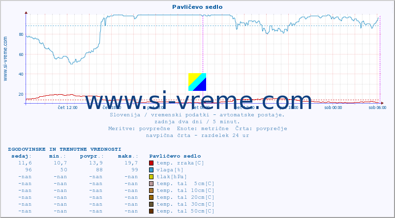 POVPREČJE :: Pavličevo sedlo :: temp. zraka | vlaga | smer vetra | hitrost vetra | sunki vetra | tlak | padavine | sonce | temp. tal  5cm | temp. tal 10cm | temp. tal 20cm | temp. tal 30cm | temp. tal 50cm :: zadnja dva dni / 5 minut.