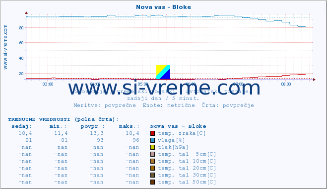 POVPREČJE :: Nova vas - Bloke :: temp. zraka | vlaga | smer vetra | hitrost vetra | sunki vetra | tlak | padavine | sonce | temp. tal  5cm | temp. tal 10cm | temp. tal 20cm | temp. tal 30cm | temp. tal 50cm :: zadnji dan / 5 minut.