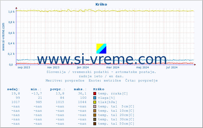 POVPREČJE :: Krško :: temp. zraka | vlaga | smer vetra | hitrost vetra | sunki vetra | tlak | padavine | sonce | temp. tal  5cm | temp. tal 10cm | temp. tal 20cm | temp. tal 30cm | temp. tal 50cm :: zadnje leto / en dan.