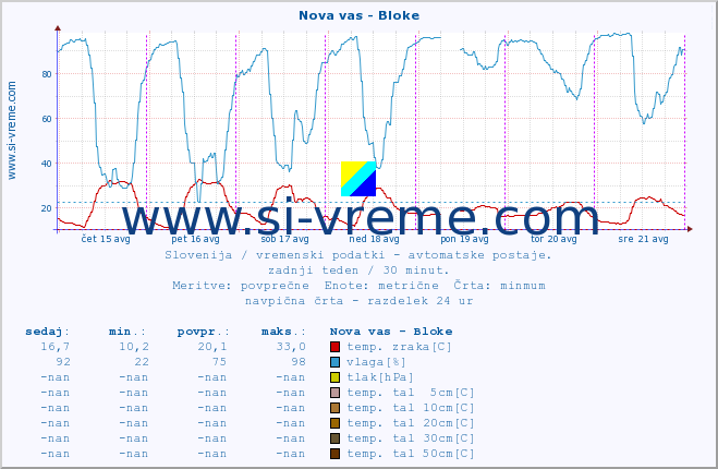 POVPREČJE :: Nova vas - Bloke :: temp. zraka | vlaga | smer vetra | hitrost vetra | sunki vetra | tlak | padavine | sonce | temp. tal  5cm | temp. tal 10cm | temp. tal 20cm | temp. tal 30cm | temp. tal 50cm :: zadnji teden / 30 minut.