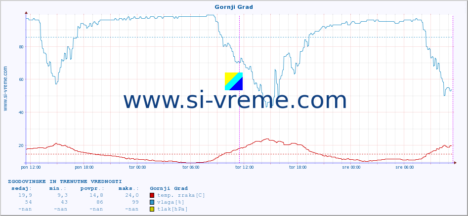 POVPREČJE :: Gornji Grad :: temp. zraka | vlaga | smer vetra | hitrost vetra | sunki vetra | tlak | padavine | sonce | temp. tal  5cm | temp. tal 10cm | temp. tal 20cm | temp. tal 30cm | temp. tal 50cm :: zadnja dva dni / 5 minut.