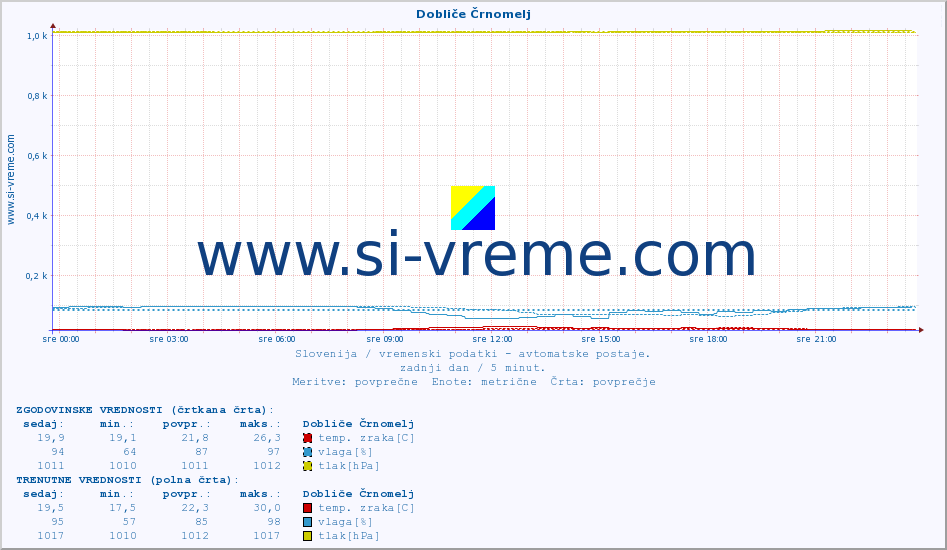 POVPREČJE :: Dobliče Črnomelj :: temp. zraka | vlaga | smer vetra | hitrost vetra | sunki vetra | tlak | padavine | sonce | temp. tal  5cm | temp. tal 10cm | temp. tal 20cm | temp. tal 30cm | temp. tal 50cm :: zadnji dan / 5 minut.