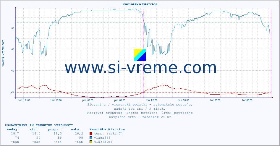 POVPREČJE :: Kamniška Bistrica :: temp. zraka | vlaga | smer vetra | hitrost vetra | sunki vetra | tlak | padavine | sonce | temp. tal  5cm | temp. tal 10cm | temp. tal 20cm | temp. tal 30cm | temp. tal 50cm :: zadnja dva dni / 5 minut.