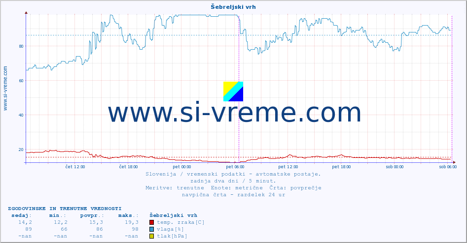 POVPREČJE :: Šebreljski vrh :: temp. zraka | vlaga | smer vetra | hitrost vetra | sunki vetra | tlak | padavine | sonce | temp. tal  5cm | temp. tal 10cm | temp. tal 20cm | temp. tal 30cm | temp. tal 50cm :: zadnja dva dni / 5 minut.