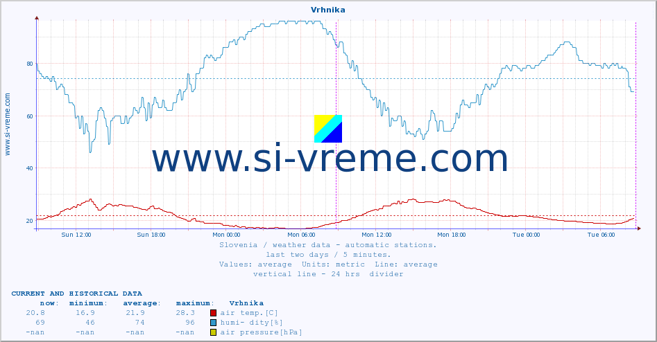  :: Vrhnika :: air temp. | humi- dity | wind dir. | wind speed | wind gusts | air pressure | precipi- tation | sun strength | soil temp. 5cm / 2in | soil temp. 10cm / 4in | soil temp. 20cm / 8in | soil temp. 30cm / 12in | soil temp. 50cm / 20in :: last two days / 5 minutes.