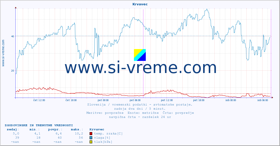 POVPREČJE :: Krvavec :: temp. zraka | vlaga | smer vetra | hitrost vetra | sunki vetra | tlak | padavine | sonce | temp. tal  5cm | temp. tal 10cm | temp. tal 20cm | temp. tal 30cm | temp. tal 50cm :: zadnja dva dni / 5 minut.