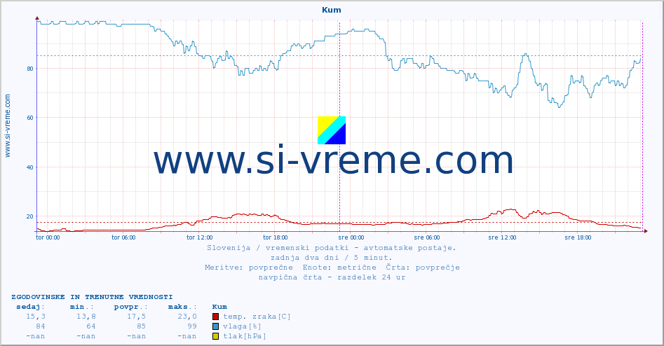 POVPREČJE :: Kum :: temp. zraka | vlaga | smer vetra | hitrost vetra | sunki vetra | tlak | padavine | sonce | temp. tal  5cm | temp. tal 10cm | temp. tal 20cm | temp. tal 30cm | temp. tal 50cm :: zadnja dva dni / 5 minut.