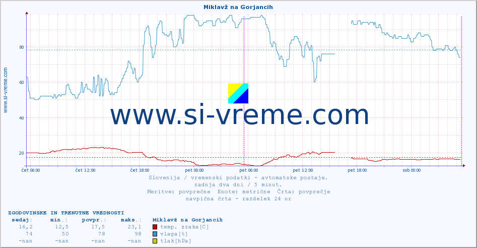 POVPREČJE :: Miklavž na Gorjancih :: temp. zraka | vlaga | smer vetra | hitrost vetra | sunki vetra | tlak | padavine | sonce | temp. tal  5cm | temp. tal 10cm | temp. tal 20cm | temp. tal 30cm | temp. tal 50cm :: zadnja dva dni / 5 minut.