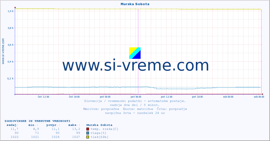 POVPREČJE :: Murska Sobota :: temp. zraka | vlaga | smer vetra | hitrost vetra | sunki vetra | tlak | padavine | sonce | temp. tal  5cm | temp. tal 10cm | temp. tal 20cm | temp. tal 30cm | temp. tal 50cm :: zadnja dva dni / 5 minut.