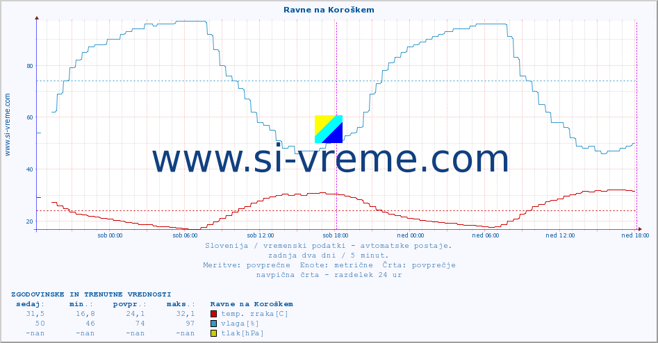 POVPREČJE :: Ravne na Koroškem :: temp. zraka | vlaga | smer vetra | hitrost vetra | sunki vetra | tlak | padavine | sonce | temp. tal  5cm | temp. tal 10cm | temp. tal 20cm | temp. tal 30cm | temp. tal 50cm :: zadnja dva dni / 5 minut.