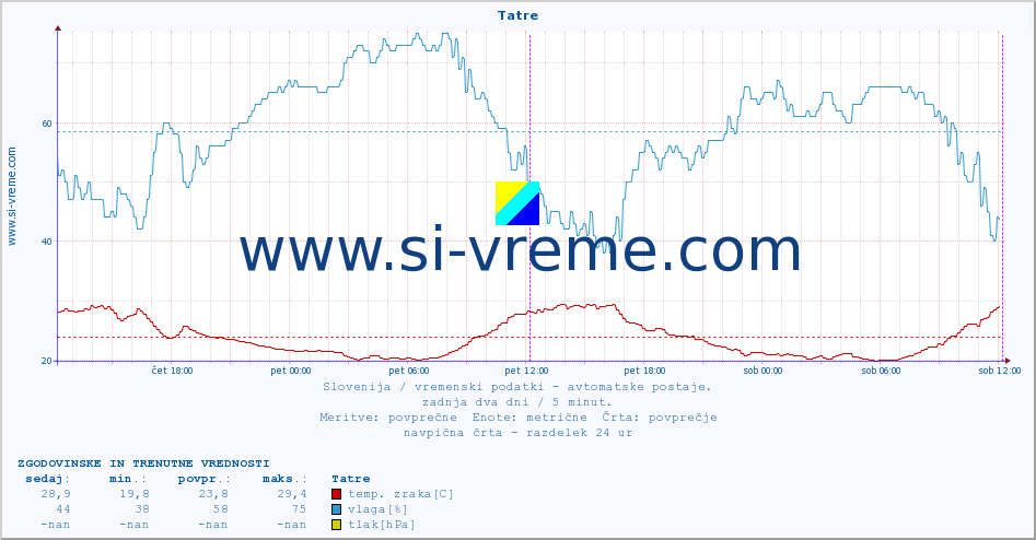 POVPREČJE :: Tatre :: temp. zraka | vlaga | smer vetra | hitrost vetra | sunki vetra | tlak | padavine | sonce | temp. tal  5cm | temp. tal 10cm | temp. tal 20cm | temp. tal 30cm | temp. tal 50cm :: zadnja dva dni / 5 minut.