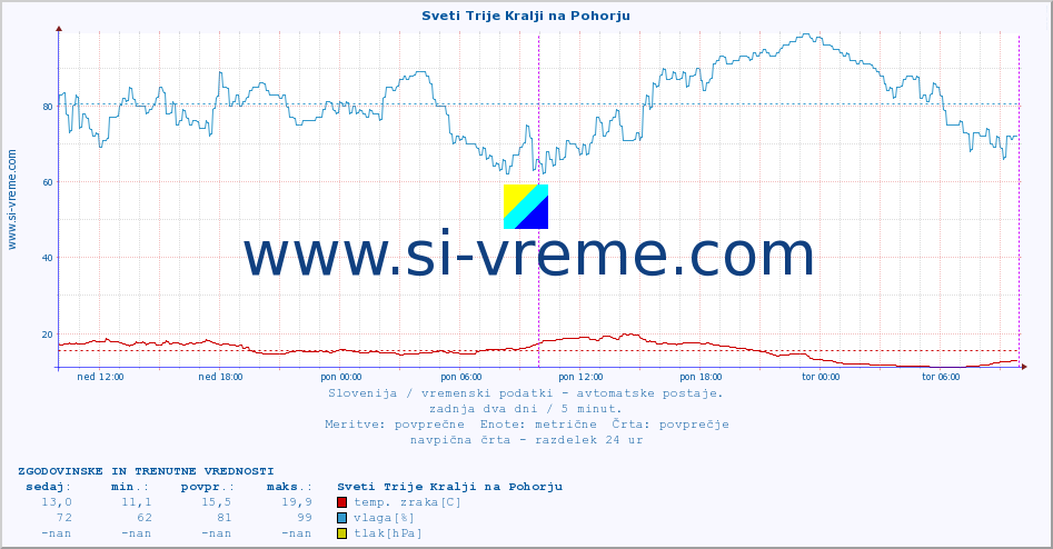 POVPREČJE :: Sveti Trije Kralji na Pohorju :: temp. zraka | vlaga | smer vetra | hitrost vetra | sunki vetra | tlak | padavine | sonce | temp. tal  5cm | temp. tal 10cm | temp. tal 20cm | temp. tal 30cm | temp. tal 50cm :: zadnja dva dni / 5 minut.